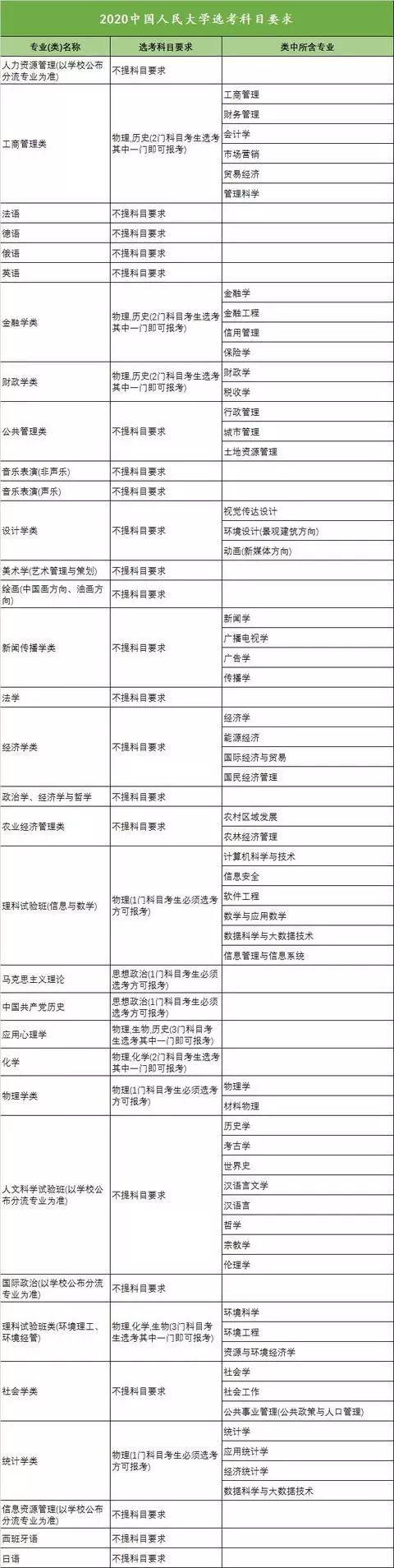 中国人民大学选考科目.png 中国人民大学选考科目.png