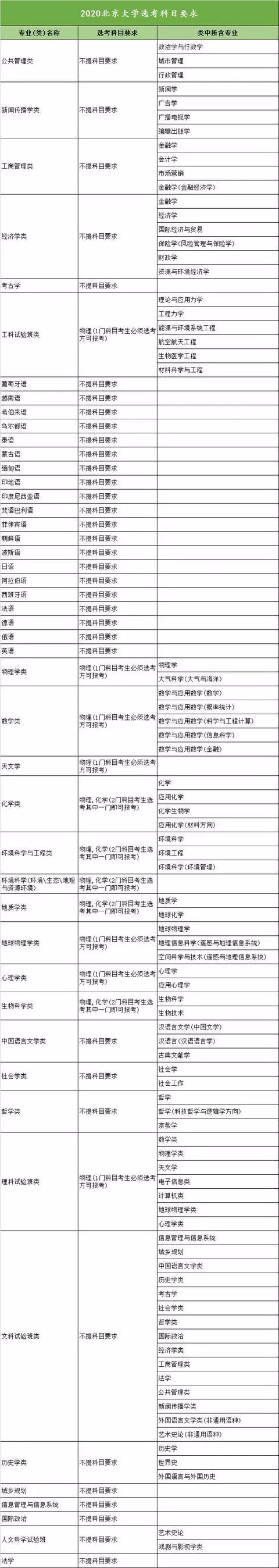 北京大学选考科目.png 北京大学选考科目.png